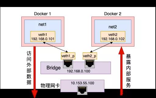 docker 网络原理