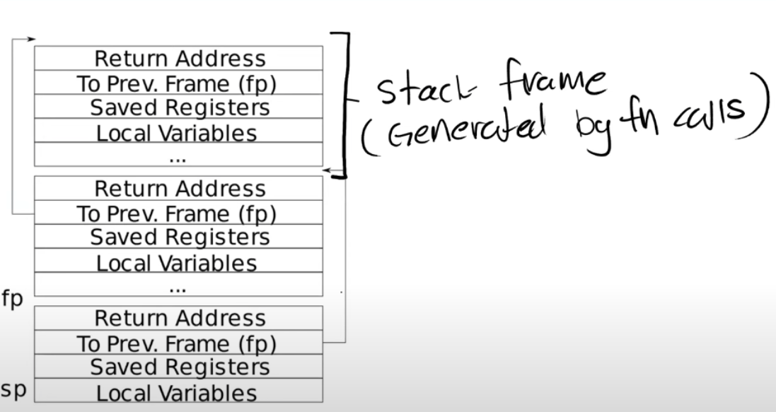 xv6 Stack