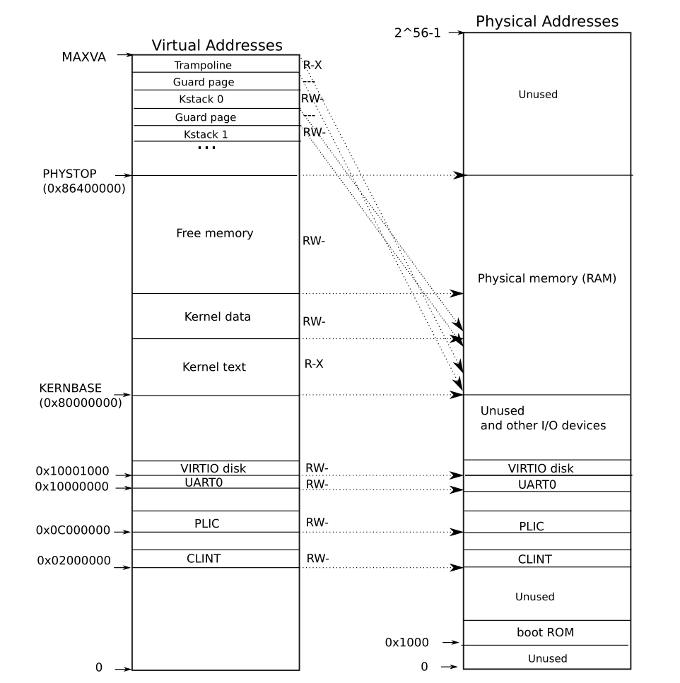 xv6 logical address to physical address